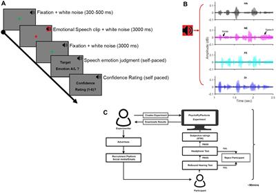 Trait anxiety modulates the detection sensitivity of negative affect in speech: an online pilot study